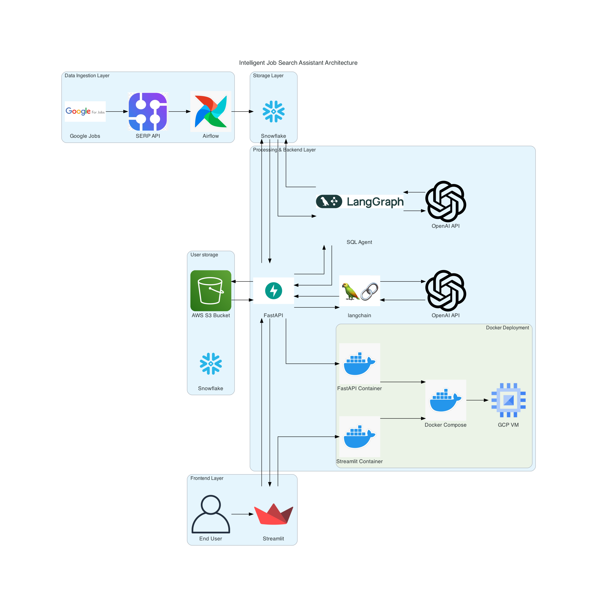 Intelligent Job Search Assistant and Analytics