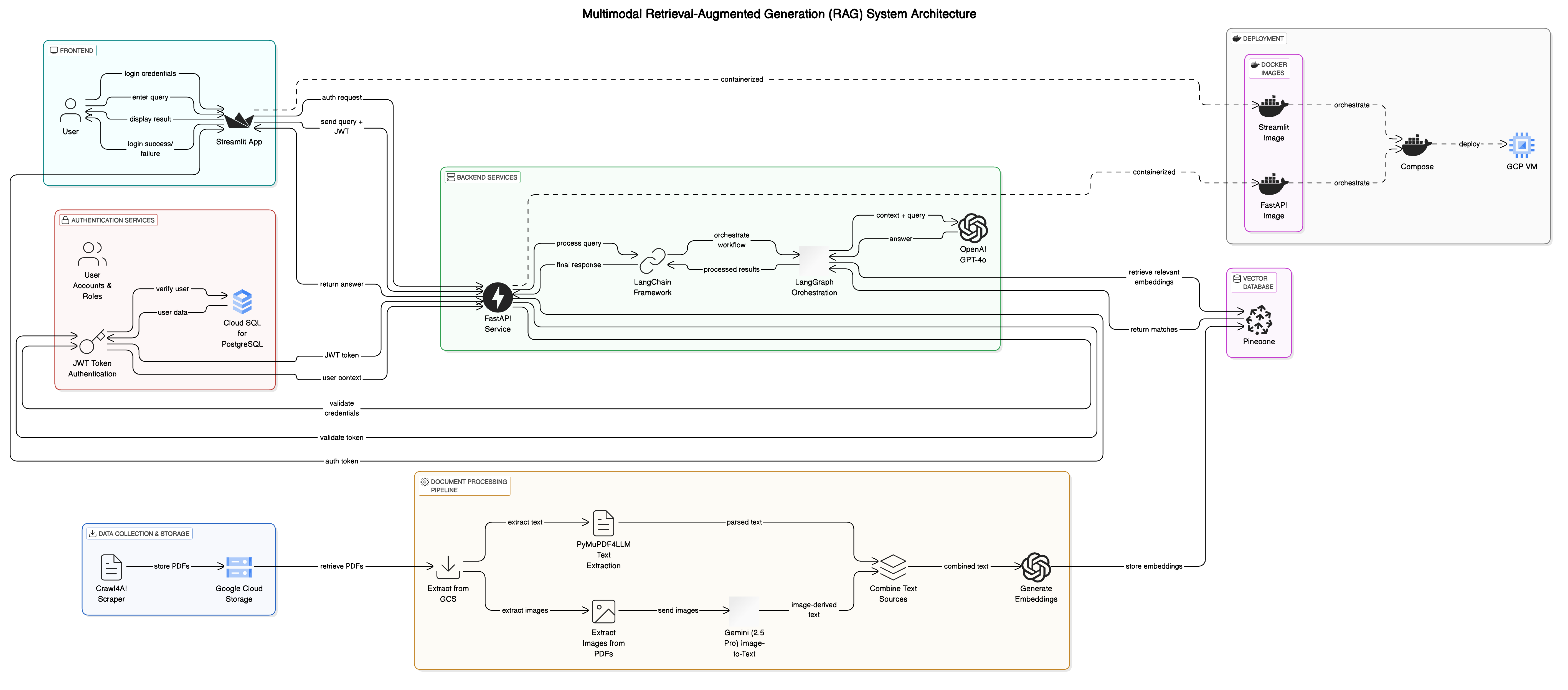 Fullstack Multimodal RAG System